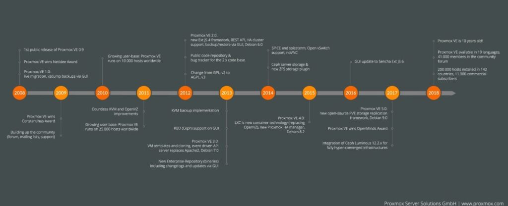 proxmox linea de tiempo