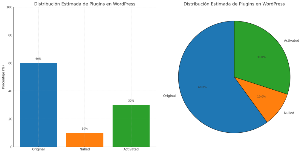 Estadisticas de plugins wordpress